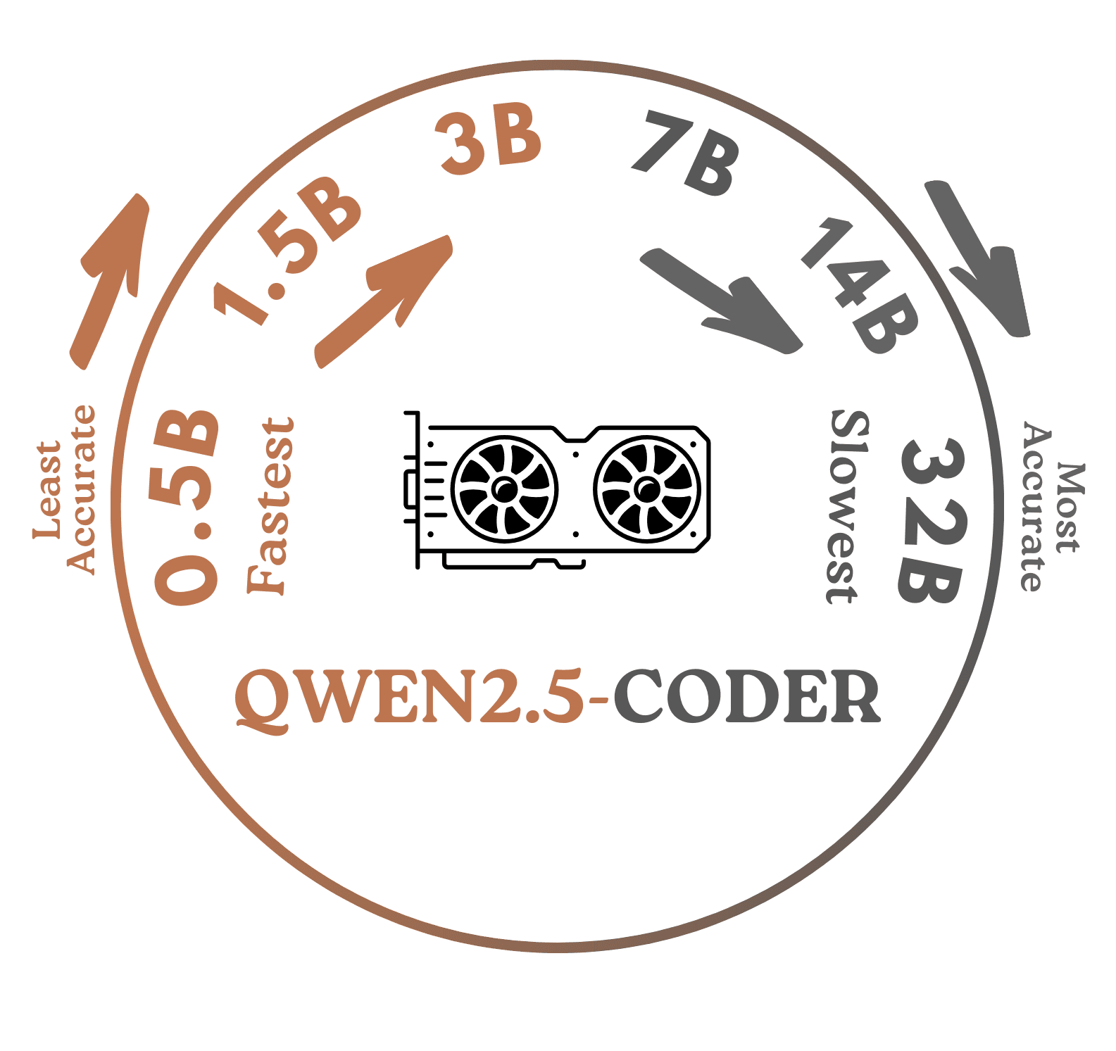 Qwen Infographic on model weight vs accuracy