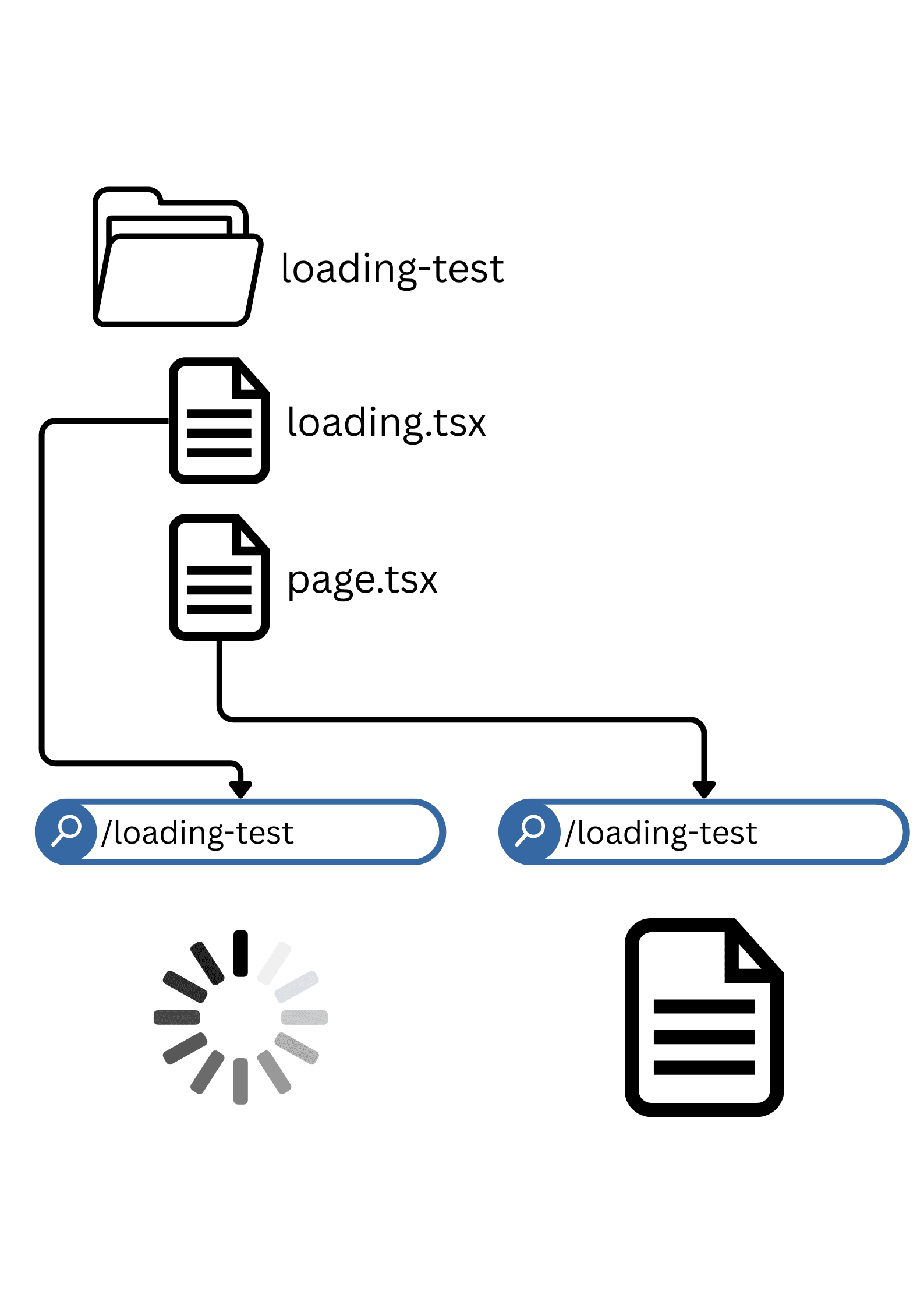 Image showing how loading.tsx works with page.tsx