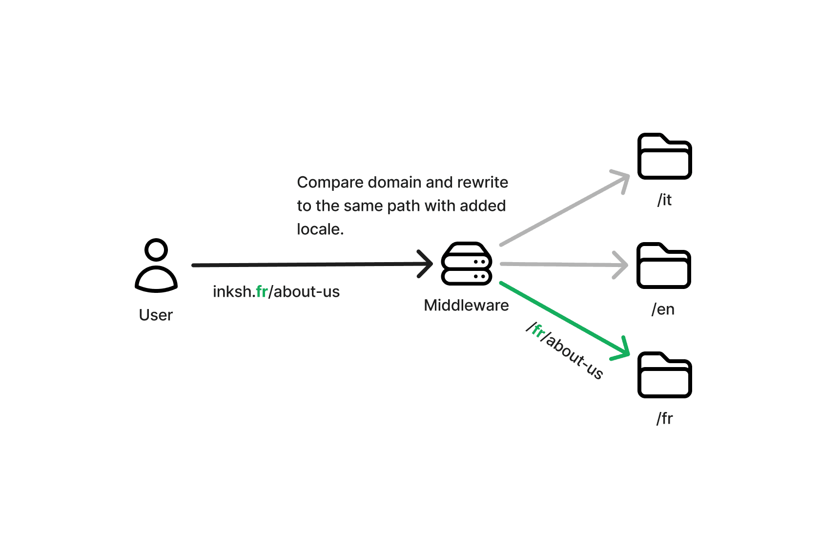 Image showing route control with locale and domain injected routes
