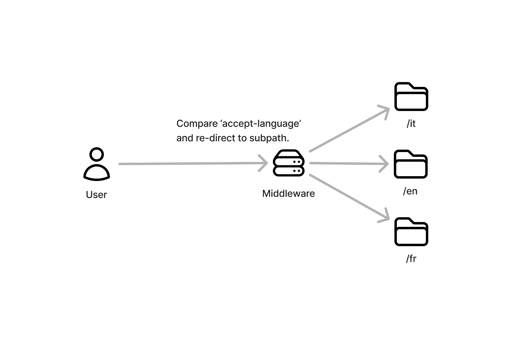 Image showing route control with locale