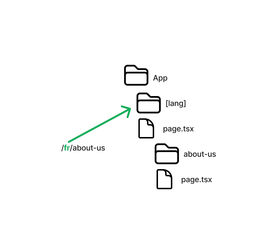 Image showing folder structure with lang at the top level
