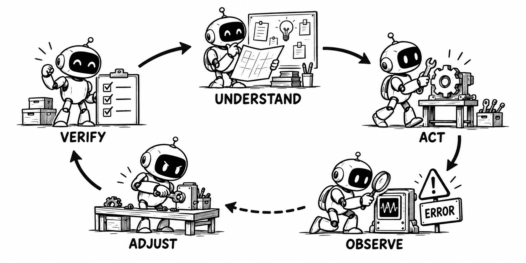 The Hermes robot follows an understand, act, observe, adjust, and verify loop, changing direction after an error